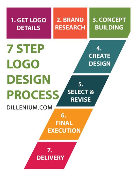 7 Step Logo Design Process - Create Professional Business Logos