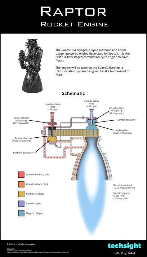 Infographic - Raptor Rocket Engine Animated Schematic | Cool science facts, Rocket engine, Fun ...