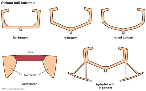 Hull | ship part | Britannica