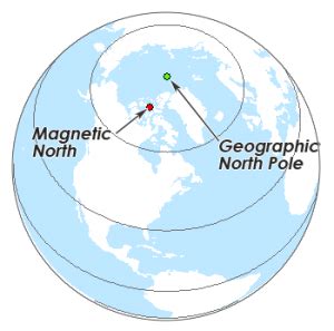 Magnetic North vs Geographic (True) North Pole - GIS Geography