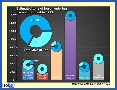 Boron Isotopes Geochemistry | Isobar Science