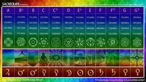 hertz scale - Google Search | Cymatics, Sacred geometry, Healing frequencies