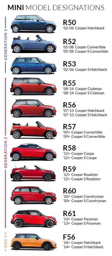 Mini Cooper Model Chart