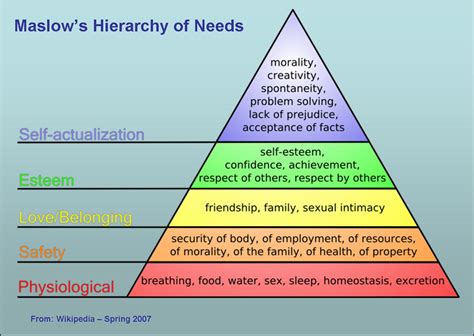 Maslow's Hierarchy of Needs