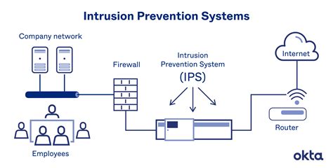 Intrusion Prevention System: What Is An IPS? How Do They Work? | Okta