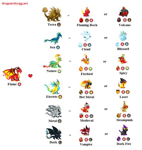 Dragon City Breeding Guide: Dragon List & Tips | HubPages