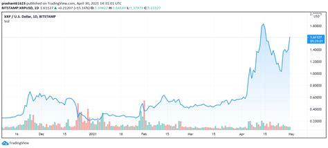 XRP Rises 15% For the Day as the Next Court Hearing in Ripple vs SEC Begins Today