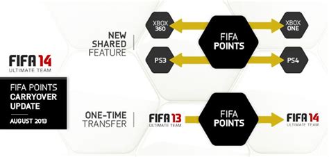 Take your FIFA Ultimate Team to the Next Generation