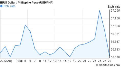 1 month USD-PHP chart. US Dollar-Philippine Peso rates