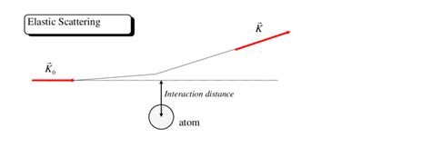 Elastic scattering with an atom | Download Scientific Diagram