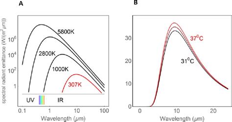 Planck curves (black body radiation). Relationship between surface... | Download Scientific Diagram