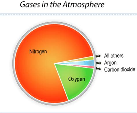 10.2: Composition of the Atmosphere - K12 LibreTexts