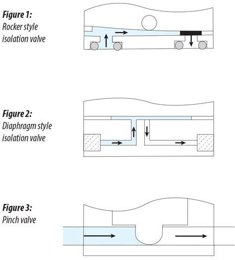 Isolation Valves - An Overview of Different Types | Clippard Knowledgebase