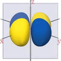 Definition of Orbital Nodes - Chemistry Dictionary