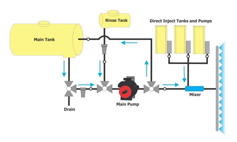 Direct Chemical Injection Systems – A Primer – Sprayers 101