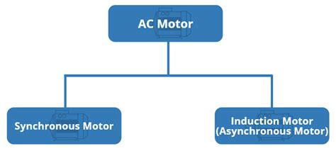 Types of AC Motors and Its Usage in Real Life - Hermitage Automation