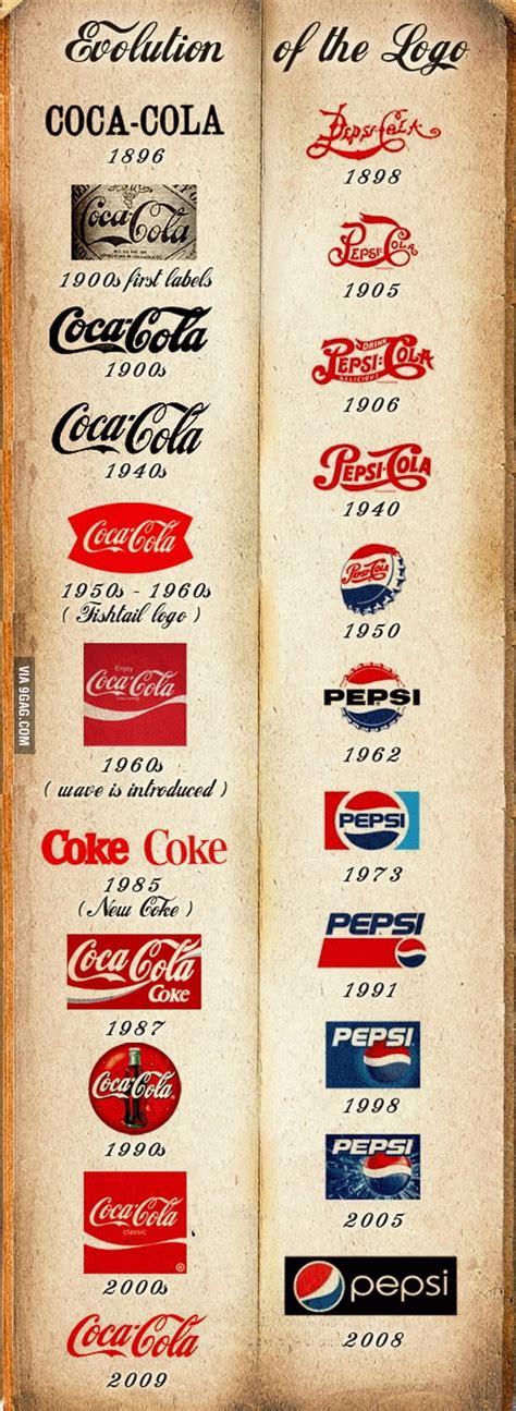 Coca-Cola VS Pepsi Logo Challenge - 9GAG