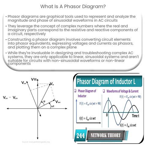 What is a phasor diagram?