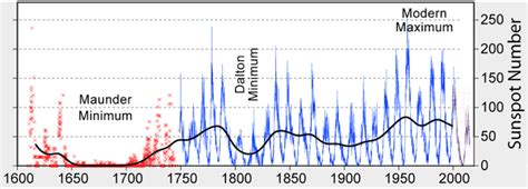 Why Did Sunspots Disappear for 70 Years? Nearby Star Holds Clues - Eos