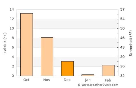 Mashhad Weather in December 2024 | Iran Averages | Weather-2-Visit