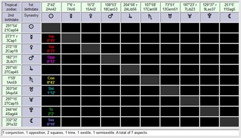 An Interesting Planetary Synastry