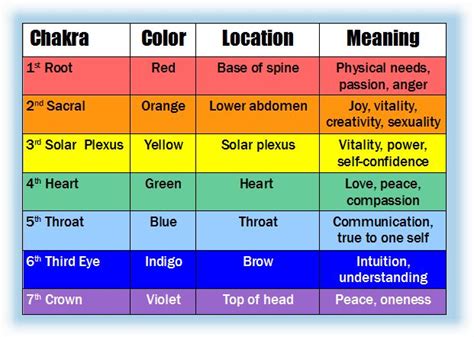 chakra-chart-1 - Spiritual Coach