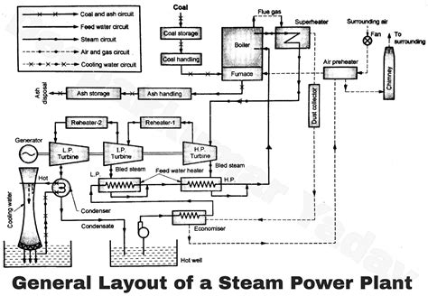 Single Line Diagram Of Steam Power Plant Schematic Arrangeme