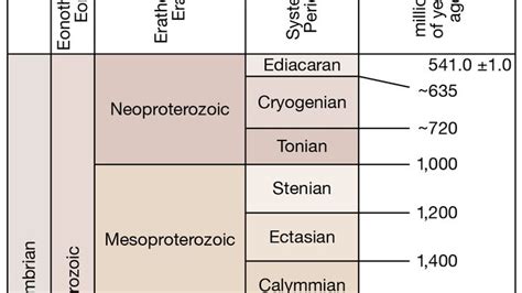 Proterozoic Eon | geochronology | Britannica