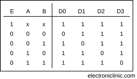 Demultiplexer in Digital Electronics:Block Diagram Truth Table, & Logic Diagram