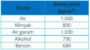 Diketahui massa jenis berbagai macam fluida dalam ...