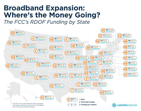 RDOF Funding by State Report: How Does Your State Rank? - Telecompetitor