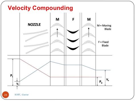 Engineering And Technology: Steam turbine, Impulse and Reaction turbine working principle ...