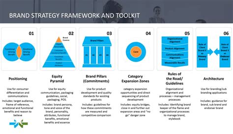 Brand Strategy Framework - Insight To Action