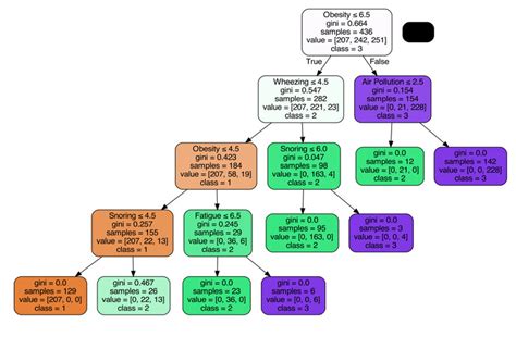 Random forest visualization | Download Scientific Diagram