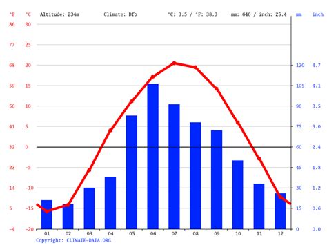 Winnipeg climate: Weather Winnipeg & temperature by month