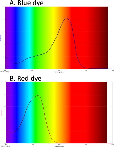 Ultraviolet-Visible (UV-Vis) Spectroscopy: Principle and Uses | Analytical Chemistry | JoVE