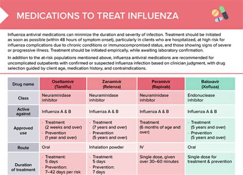 Tamiflu (Dosage & Comparison) [+Free Cheat Sheet] | Lecturio