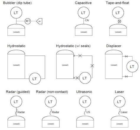 Instrumentation and Control Symbols for Liquid Level Measurement Devices