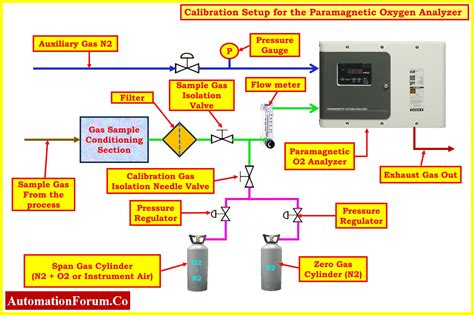 10 Step Oxygen Analyzer Calibration Procedure: Paramagnetic Type