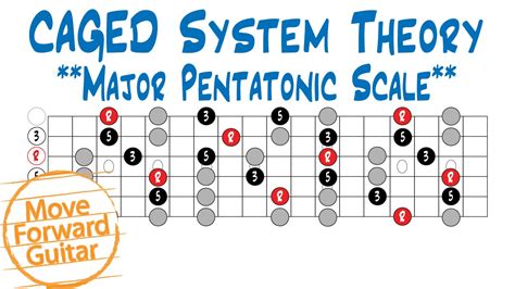 G Major Scale Caged System - Shakal Blog