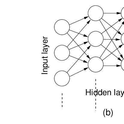 (a) Perceptron or Sigmoid neuron, (b) Model for Artificial Neural Net. | Download Scientific Diagram