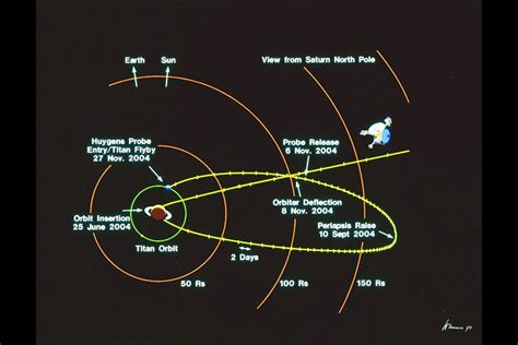 ESA - Cassini's Saturn orbit