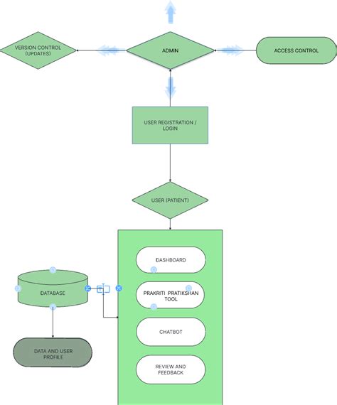 FLOWCHART (Community) | Figma