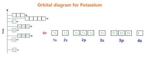 Orbital diagram Calculator - Chemistry