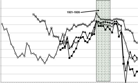 Mortgage Rates by City, 1879-1939 | Download Scientific Diagram