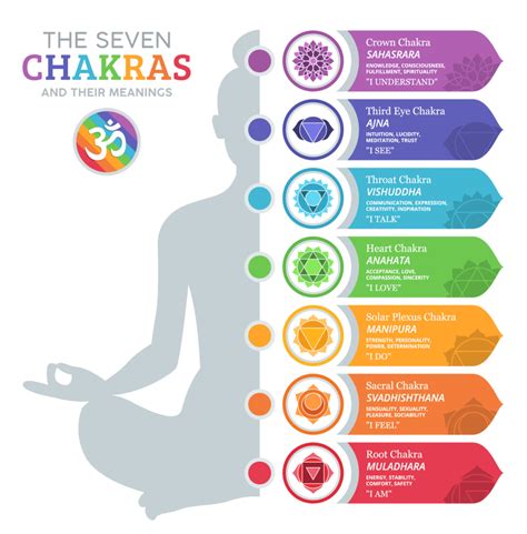 The Seven Chakras For Beginners Blog - Hands on Health