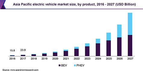 Electric Vehicle Market Size & Growth Report, 2020-2027