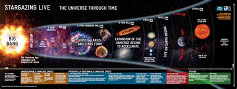 History of the Universe timeline | OpenLearn - Open University