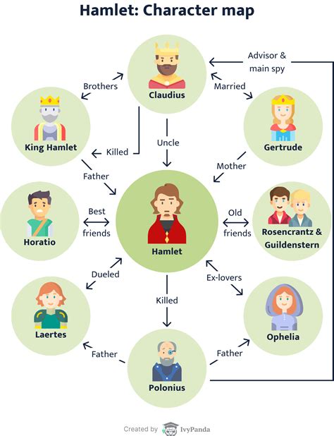 Hamlet Characters: Map, Analysis, Who Dies in Shakespeare's Play ...
