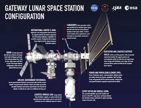 NASA, United Arab Emirates announce Artemis Lunar Gateway Airlock – SatNews